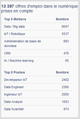 Top 5 métiers et postes